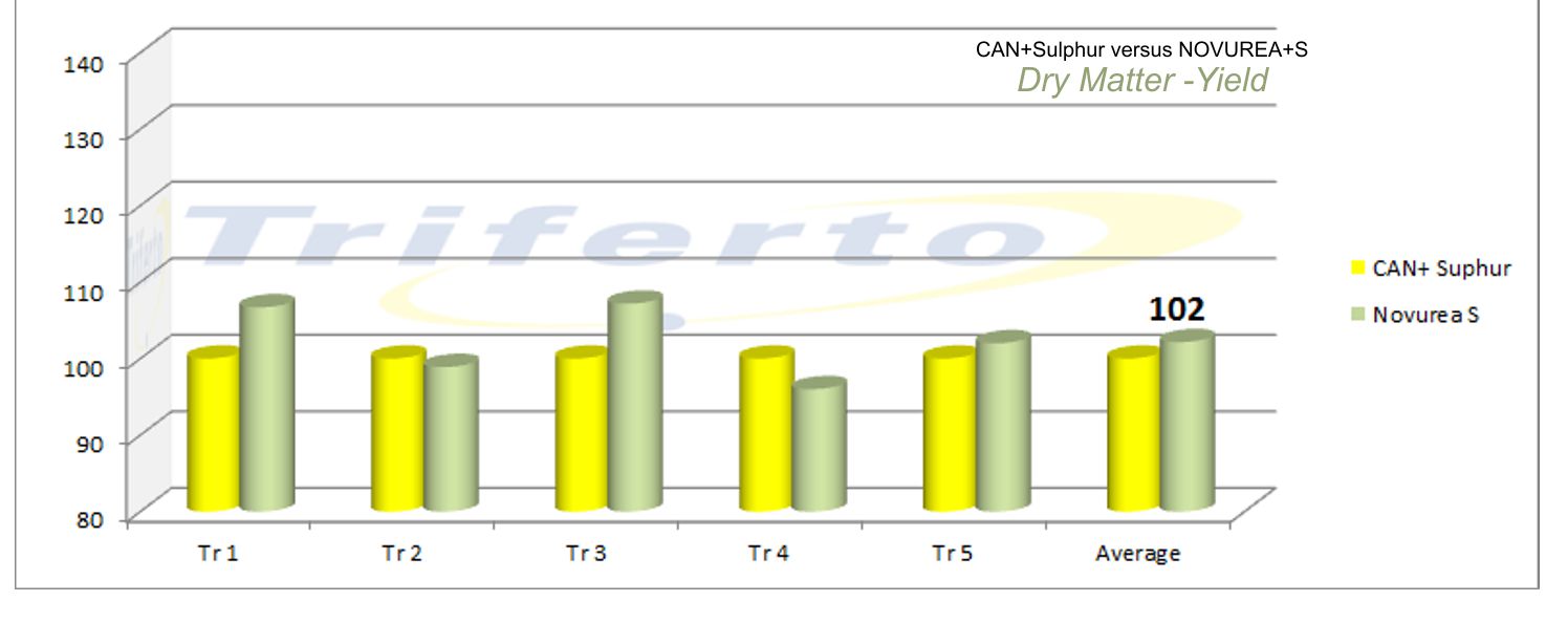 NBPT treated urea - Novurea - Triferto