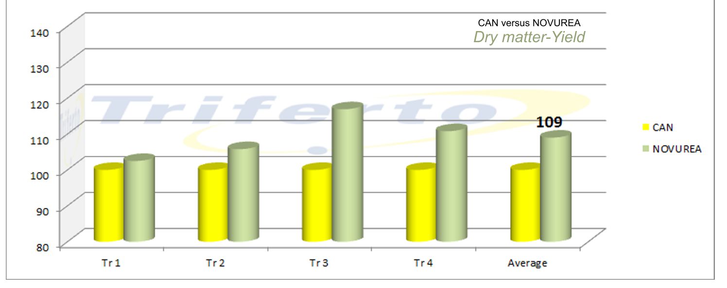 Novurea field trial Urea NBPT urease inhibitor