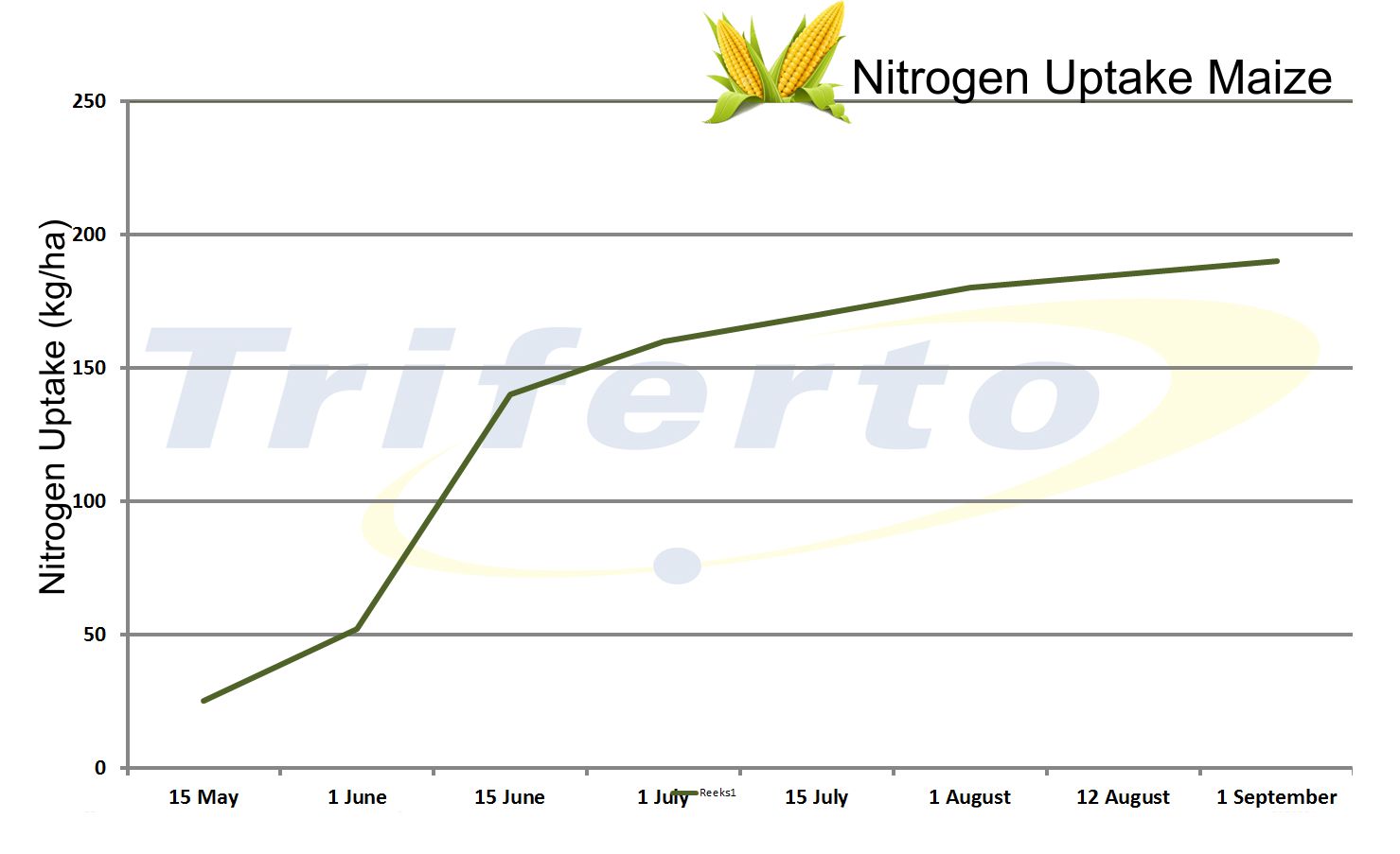 Nitrogen uptake Maize - Novurea - Triferto