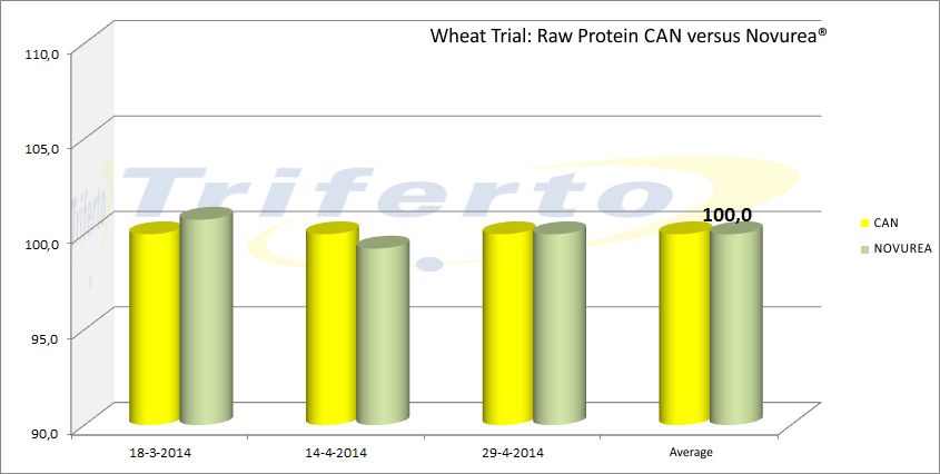 Raw protein Wheat Trial Novurea versus CAN