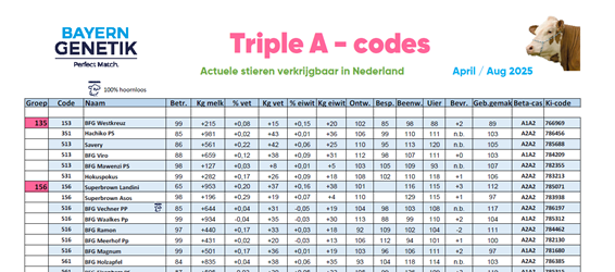 Tripla A codes april-augustus 2025