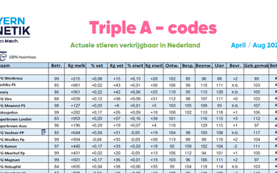 Tripla A codes april-augustus 2025