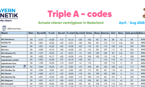 Tripla A codes april-augustus 2025