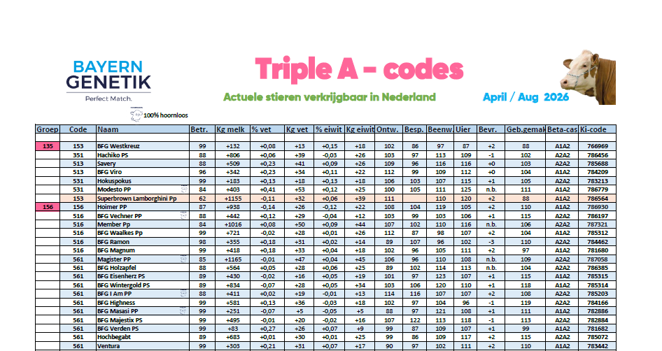 Tripla A codes april-augustus 2026