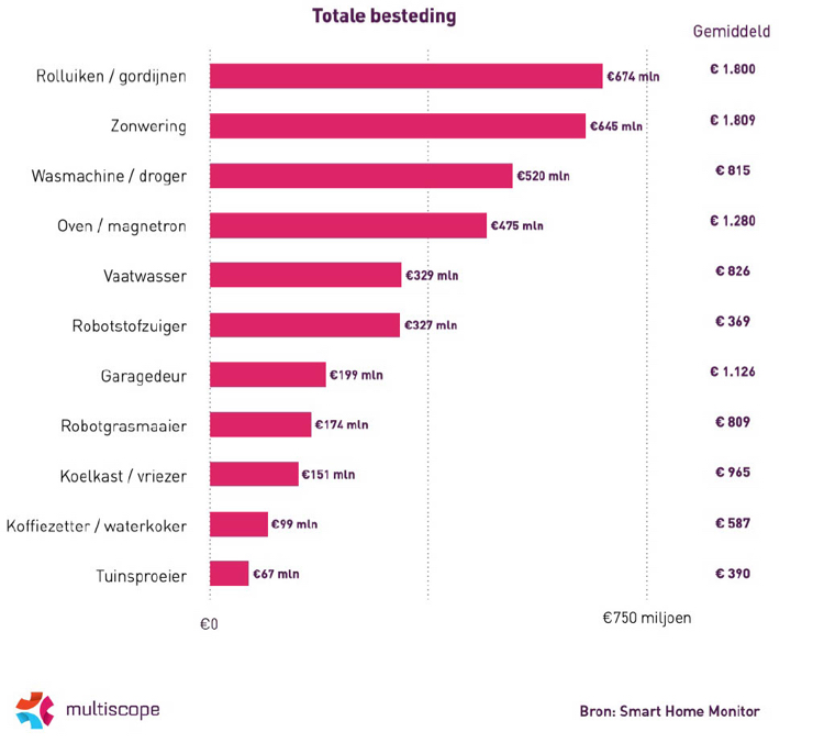 Slimme huishoudapparatuur steeds populairder: markt groeit naar € 3,7 miljard