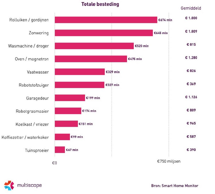 Slimme huishoudapparatuur steeds populairder: markt groeit naar € 3,7 miljard