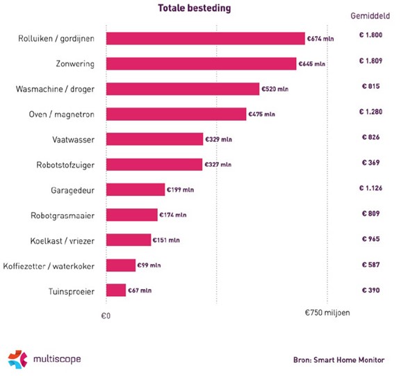 Slimme huishoudapparatuur steeds populairder: markt groeit naar € 3,7 miljard