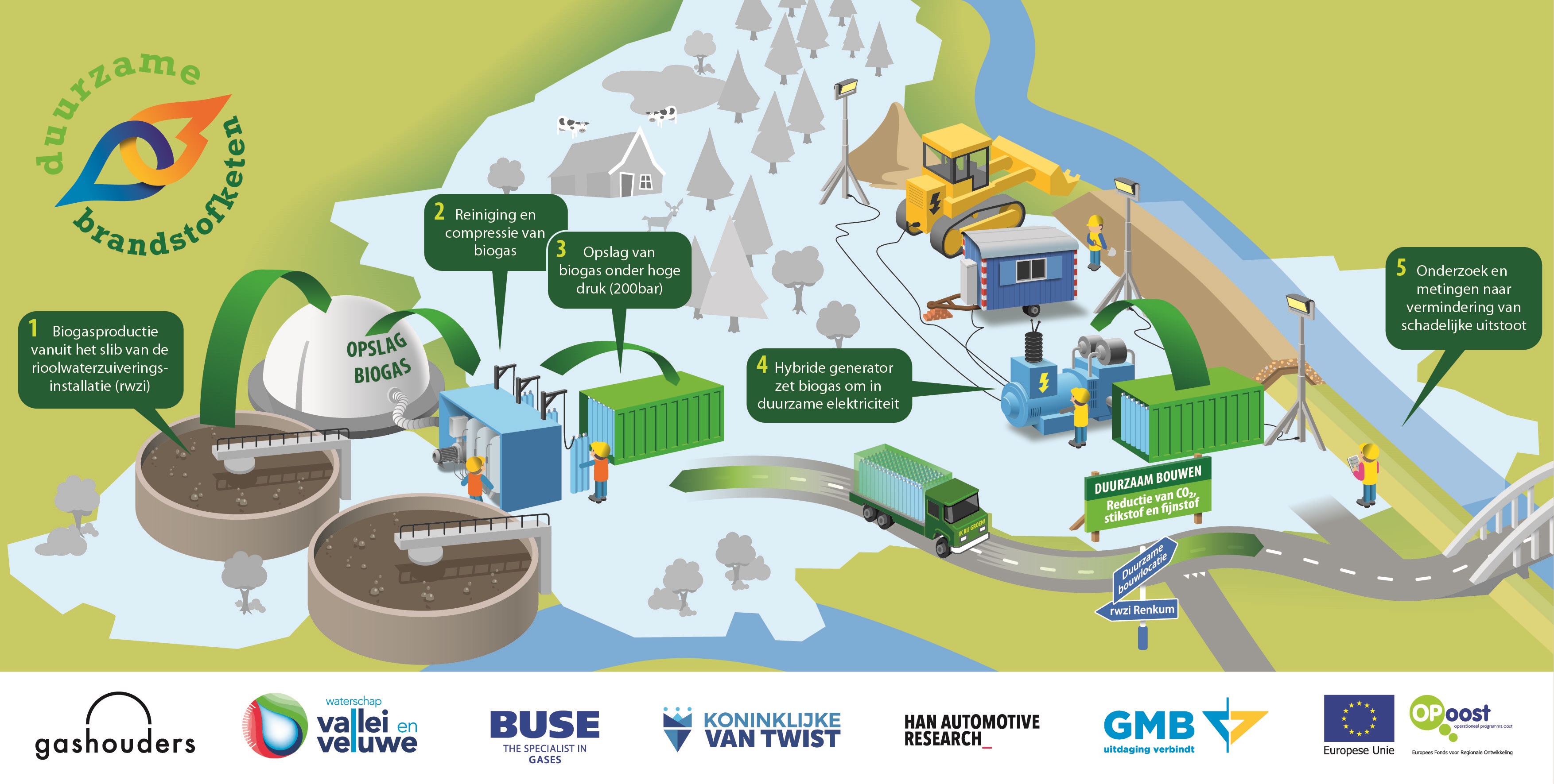 GMB Services neemt Van der Wiel Biogas over van moederbedrijf Van der Wiel  Holding