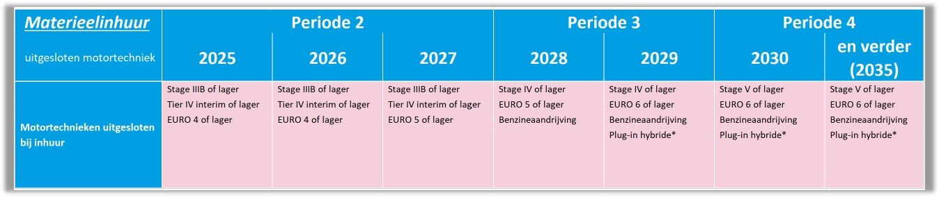 Verduurzamingstransitie materieel en mobiliteit circulair 2030_update mei 2025
