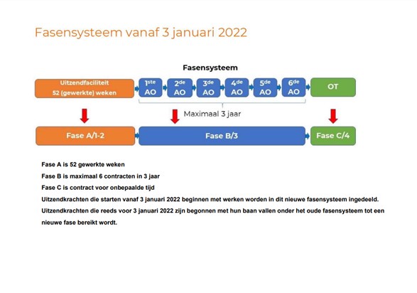 Wijziging Fasen Systeem